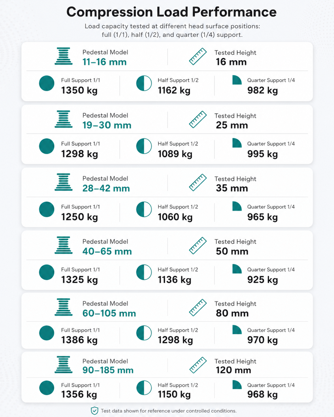 Adjustable tile pedestal compression load test results across six height ranges with full, half and quarter support.