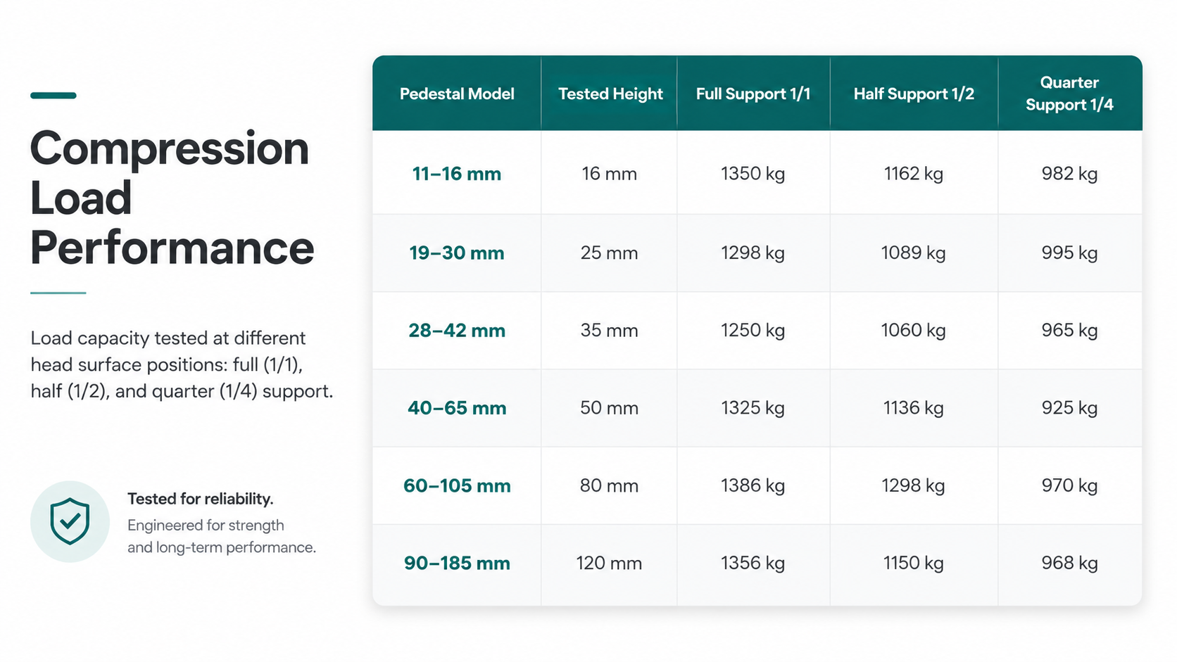 Adjustable tile pedestal compression load test results across six height ranges with full, half and quarter support.